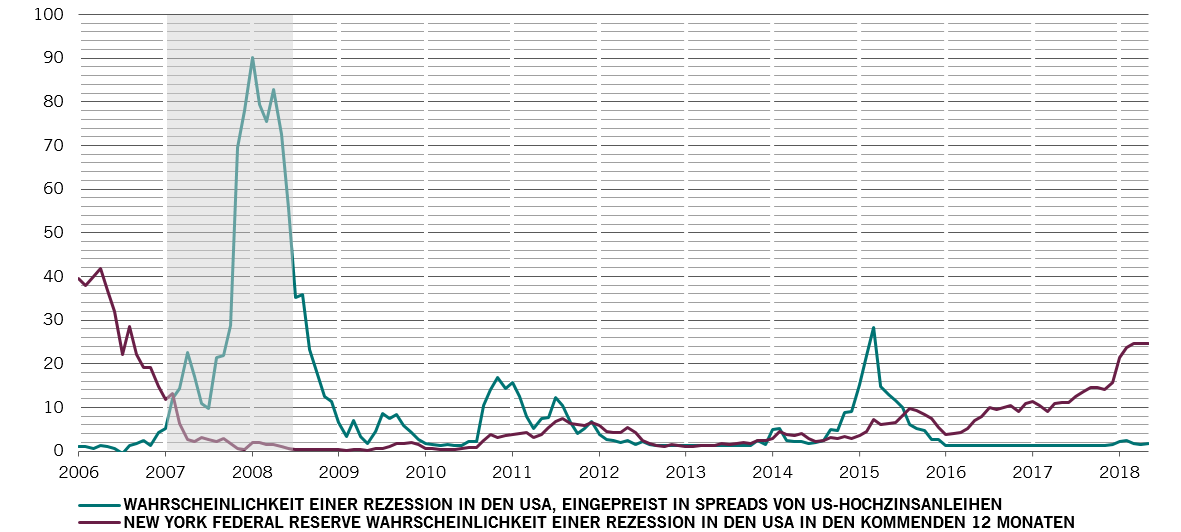 Chart Wahrscheinlichkeit Rezession USA