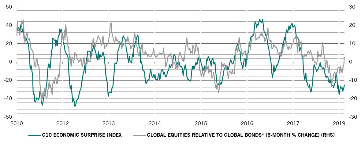 economic data and equities chart