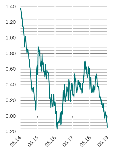 Gráfico del rendimiento de la deuda pública alemana