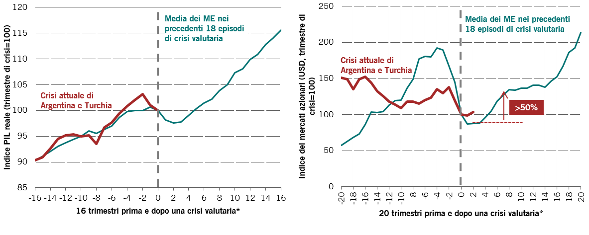PIL reale dei ME prima e dopo le crisi valutarie