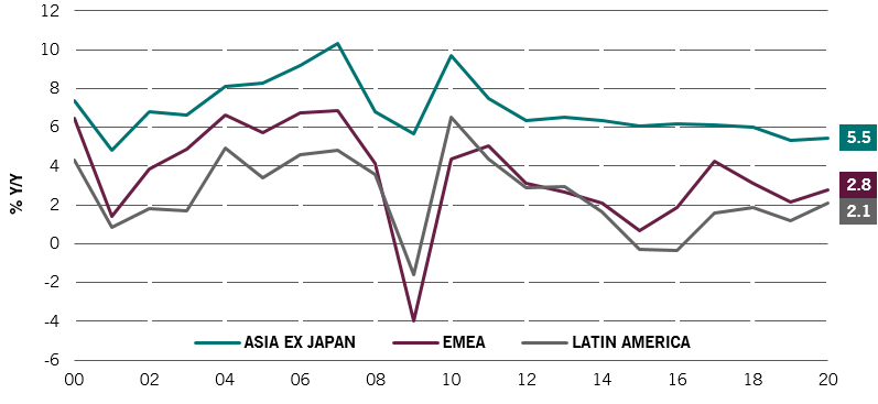 fig 3: Real GDP growth remains significantly higher in the Asia region than in either Latin America or the EMEA region