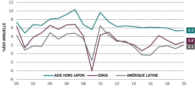fig 3: La croissance du PIB réel en Asie reste nettement supérieure à celle de l’Amérique latine ou de la région EMOA