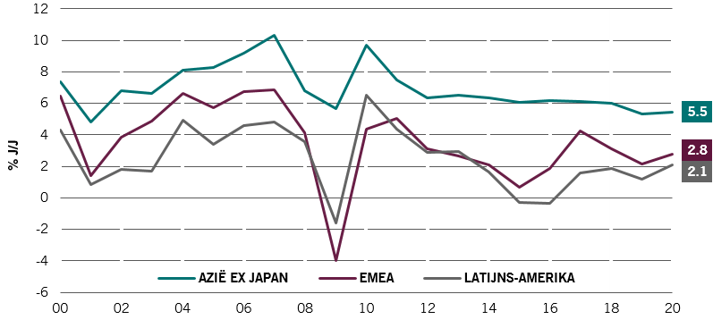 afb. 3: De reële bbp-groei blijft aanzienlijk hoger in de Aziatische regio dan in Latijns-Amerika of in de EMEA