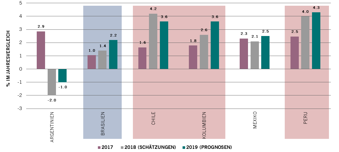 Tatsächliches und prognostiziertes reales BIP-Wachstum LATAM