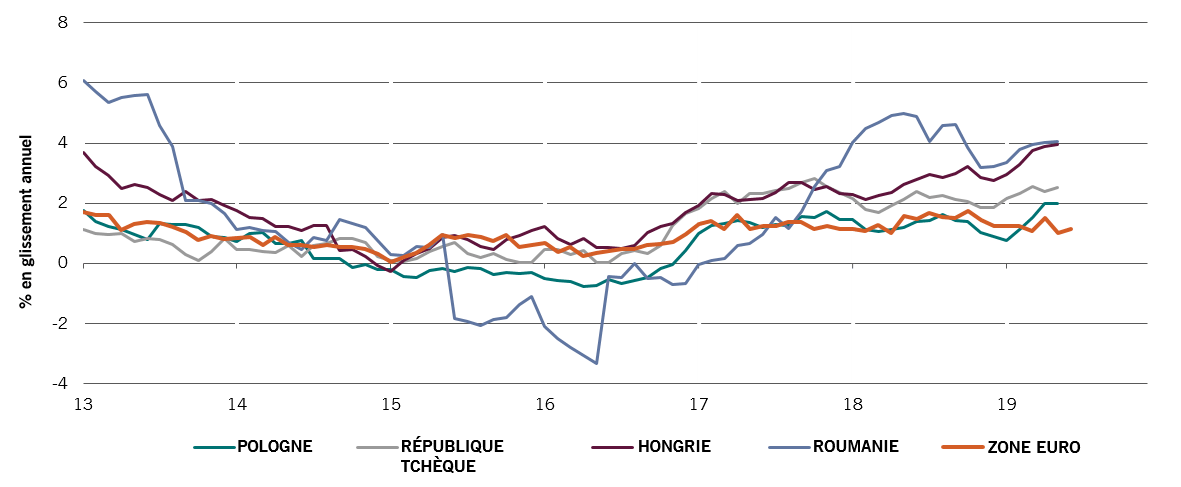 Inflations globale et de base moyennes mesurées par l'IPC