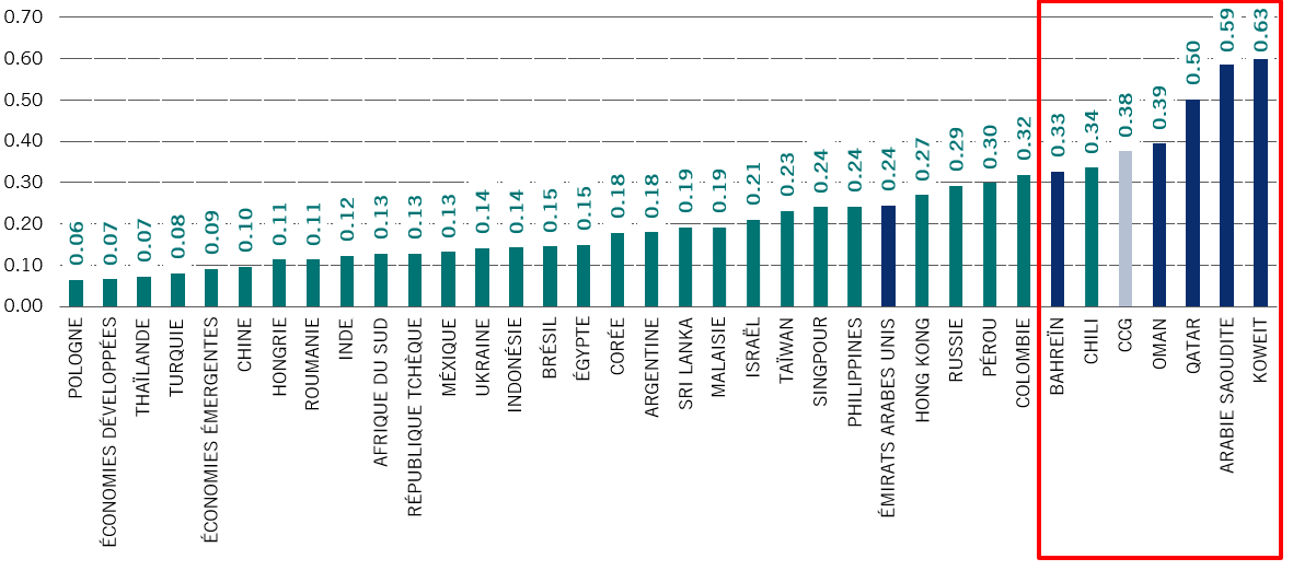 Indice de concentration des produits de l’ONU par pays: 2017