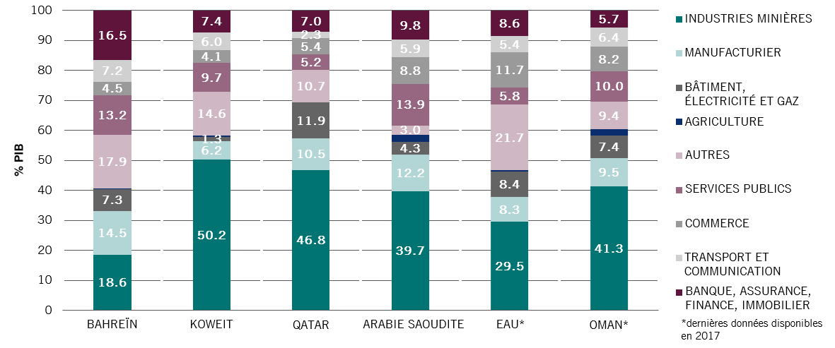 Répartition du PIB par secteur économique et pays: 2018