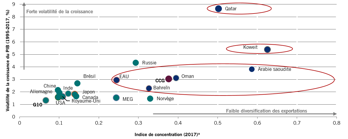 Volatilité de la croissance du PIB et indice de concentration
