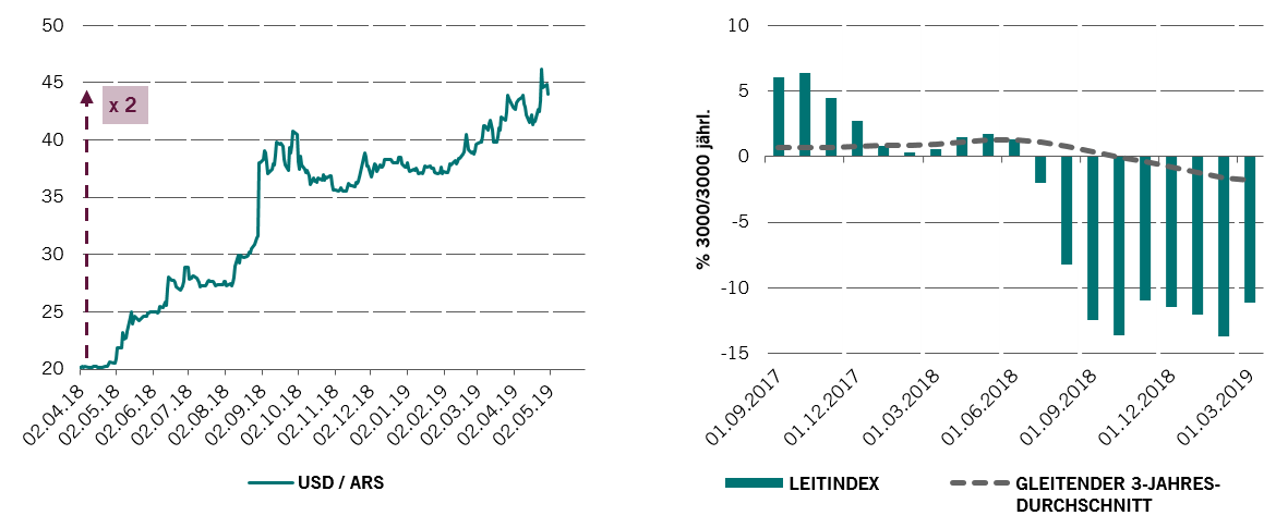 Abb. 1a (links) – Wechselkurs: Argentinischer Peso gegenüber dem US-Dollar/Abb. 1b (rechts) – Pictet Leitindex für Wachstum (3M/3M annualisiert)