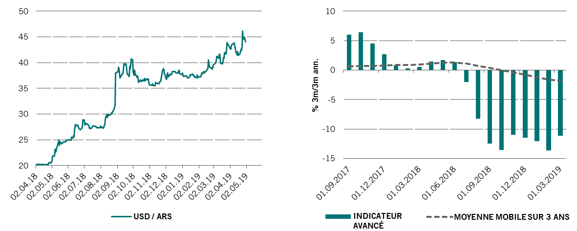 Fig. 1a (gauche) - Taux de change : le peso argentin face au dollar américain/Fig.1b (droite) - Croissance de l’indicateur avancé de Pictet (3 m/3 m annualisés)