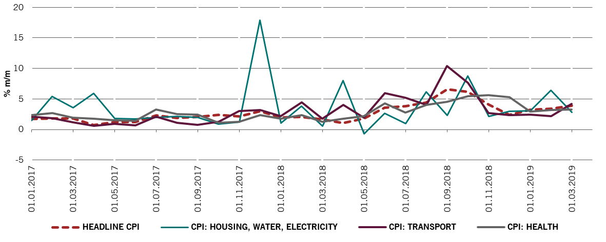 Fig.2 - CPI: housing, water, electricity, transport and health