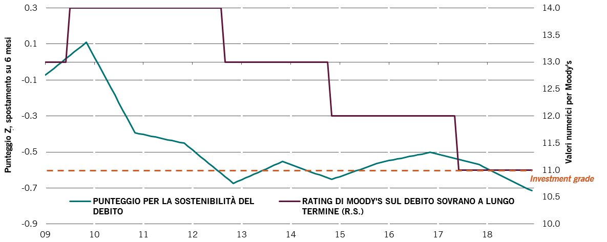 Fig.1 - Punteggio Pictet AM sulla sostenibilità del debito pubblico1 rispetto a Moody's (2018)