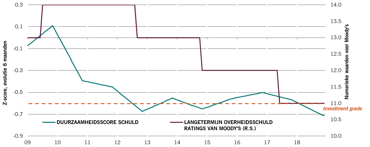 Afb.1 - Pictet AM duurzaamheidsscore overheidsschuld1 vs. Moody's (2018)