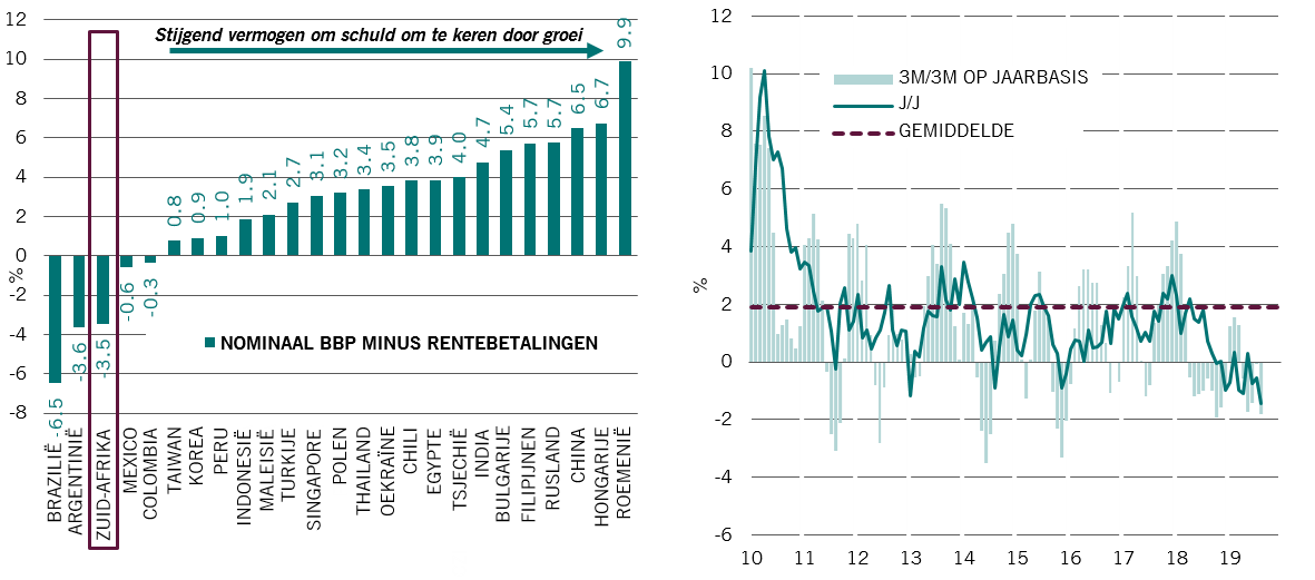 Afb. 3a (links) - Nominale BBP-groei minus rentebetalingen (2018) / Fig. 3b (rechts) Leidende groei-indicator Pictet AM