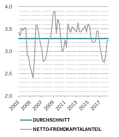 Europäische Hochzinsanleihen – Netto-Fremdkapitalanteil