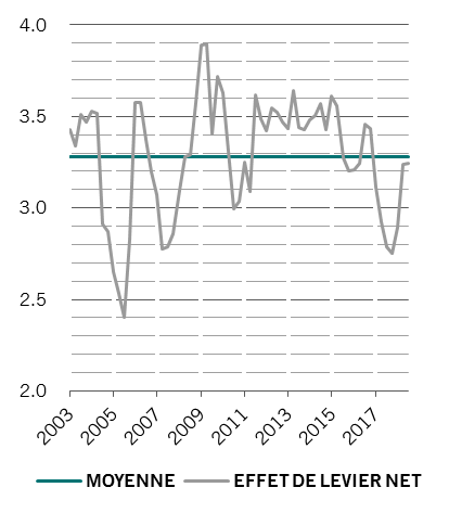 Marché européen à haut rendement – effet de levier net