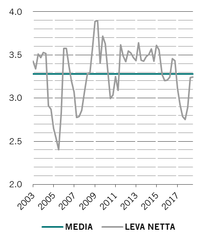 High yield europeo – effetto leva netto