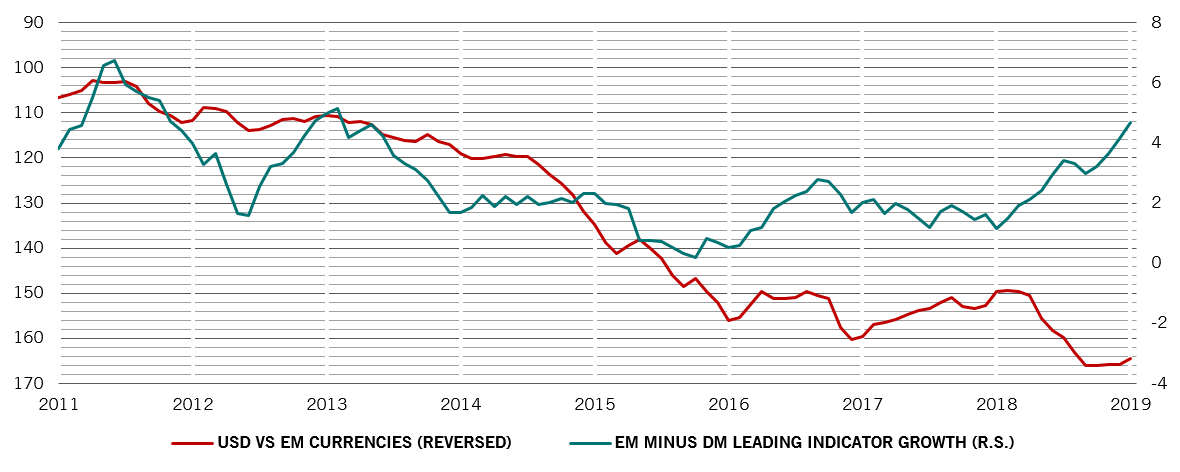 Differential between EM and DM leading indices