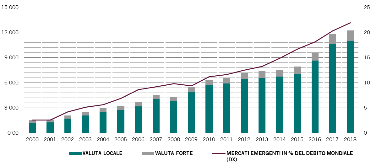 Grafico della crescita del mercato del debito dei Paesi emergenti