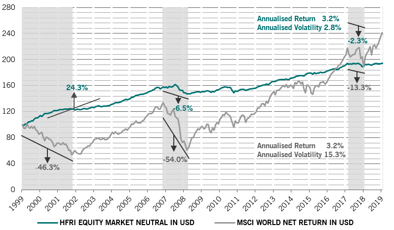 Return, indexed, market neutral funds vs global stocks