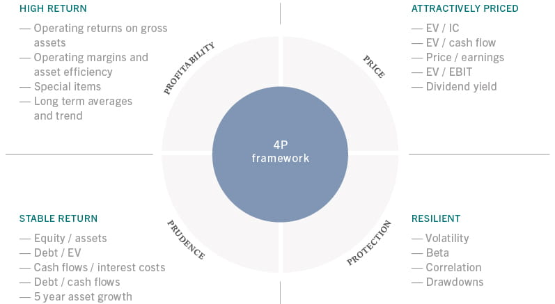 4p framework infographic