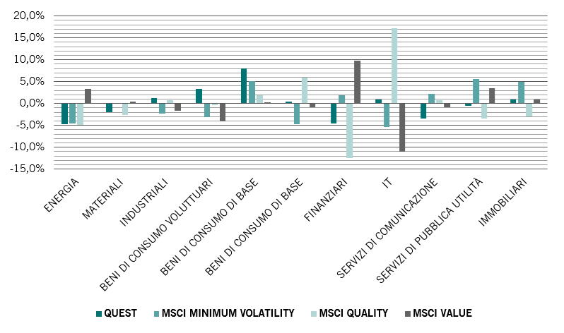 Pesi attivi per settore rispetto all'indice MSCI World