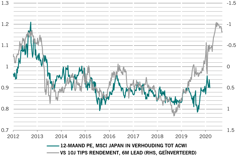 MSCI Japan relatieve waardering en Amerikaans inflatiebeschermd rendement