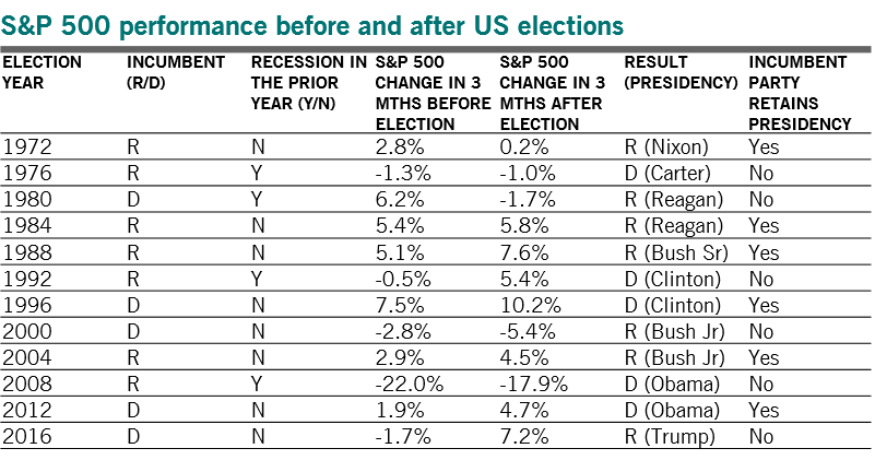 Market impact of US elections through history