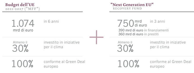 Infografica sul green deal europeo