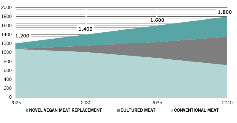 global meat market forecasts