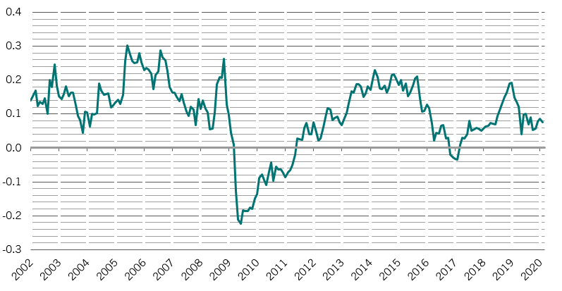 Comparativa de PER a 12 meses vista del MSCI ACWI del sector sanitario