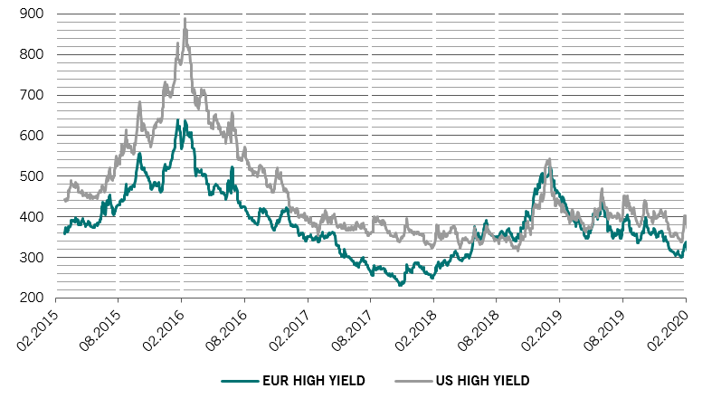 High yield bond spreads chart