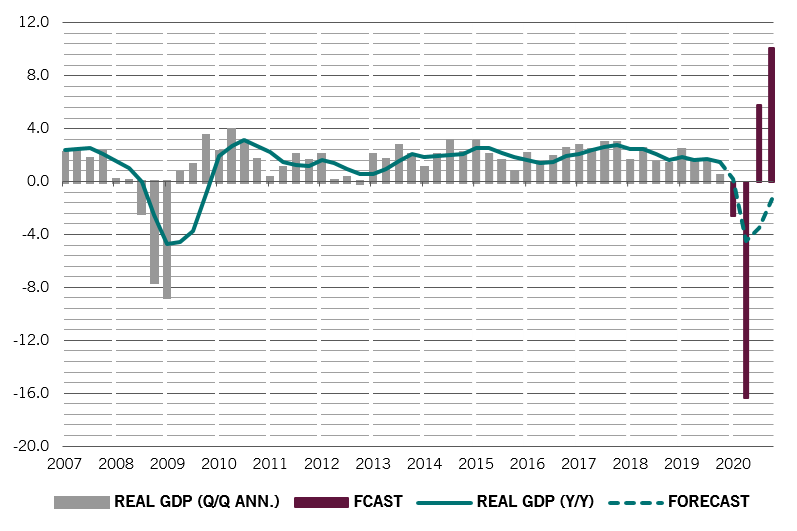 Real GDP growth in developed markets, actual and forecast