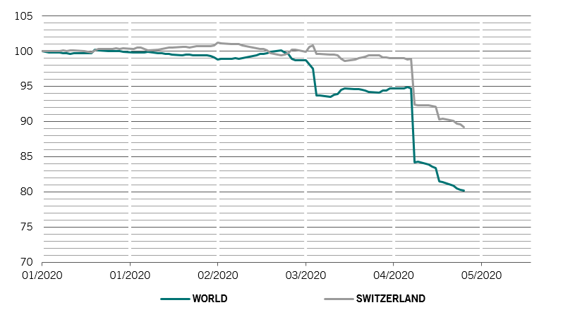 12-month forward earnings per share for world and Swiss shares