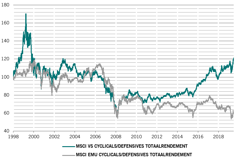 Verhouding tussen cyclische en defensieve aandelen in de VS en de EMU
