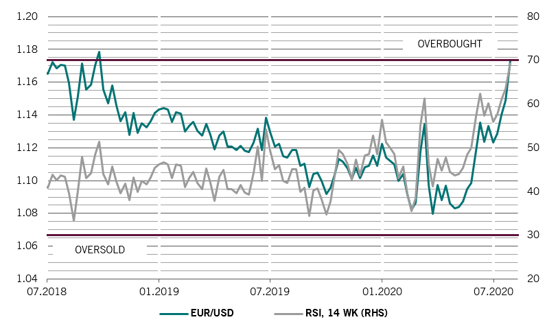 Wisselkoers euro/dollar vs. relatieve sterkte index