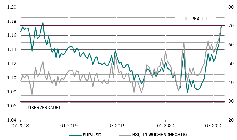 EUR/USD-Wechselkurs im Vergleich zum Relative Strength Index (RSI)