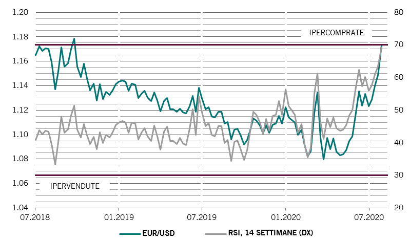 Tasso di cambio euro/dollaro rispetto all’indice di forza relativa