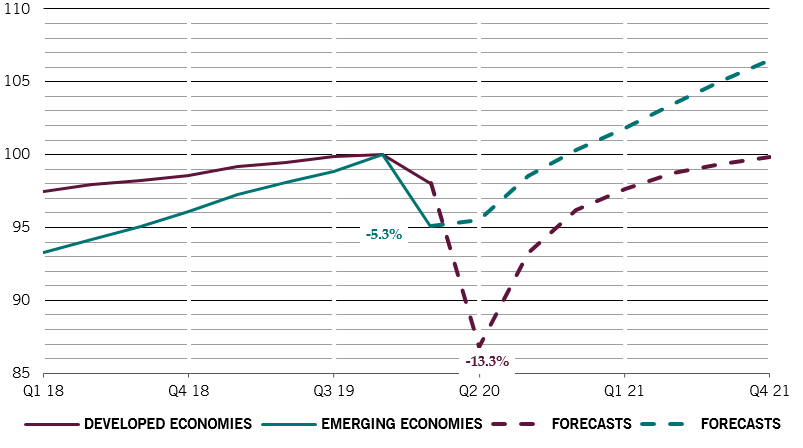 EM vs DM economic growth
