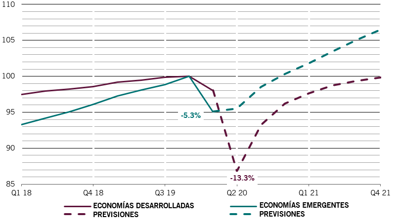 Crecimiento económico de los mercados emergentes frente a los desarrollados