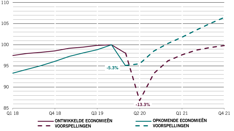 EM vs. DM economische groei