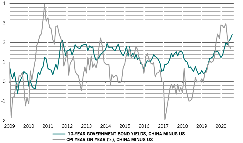 China vs US bond yields