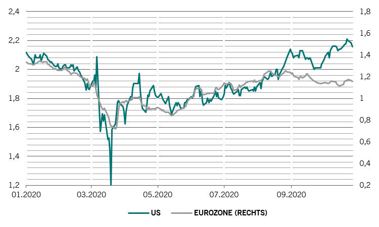 Inflationserwartungen USA und Europa