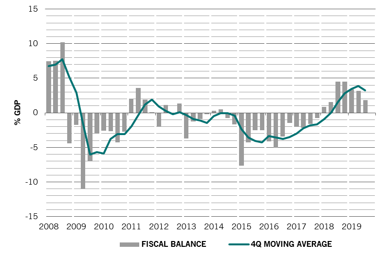 fig 3: over the past 2 years Russia has had a fiscal surplus