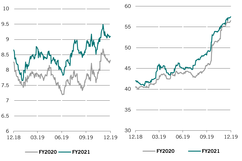charts showing forward dividend yield and forward payout ratio for MSCI Russia index