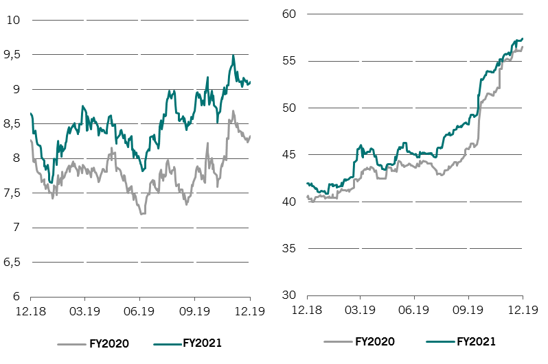 grafieken die het forward dividendrendement en de forward pay-out ratio voor de MSCI Russia-index laten zien