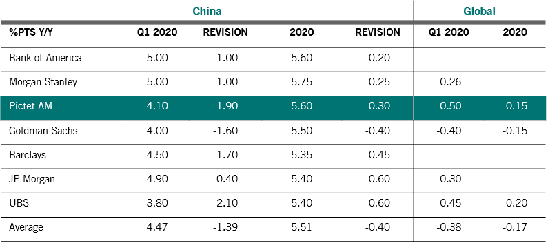 table showing various broker revised forecasts for GDP in china and globally 