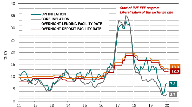 Fig.3 - Egypt - Inflation & Policy rate