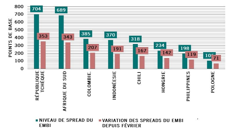 Fig.1 - Niveau de spread du EMBI et variation depuis février (points de base)