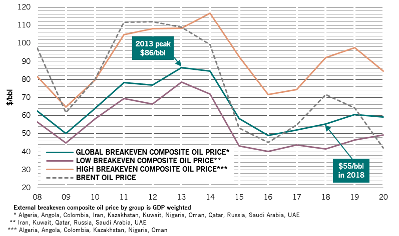 Fig.2 - External breakeven by oil exporter groups & Brent oil price evolution